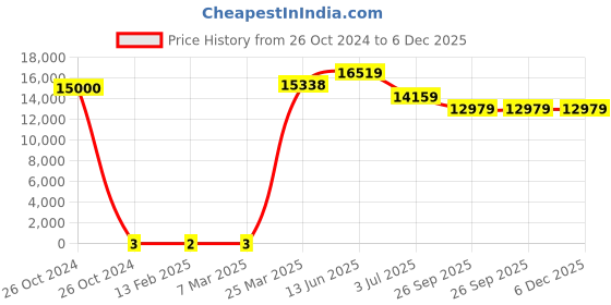 industrybuying.com RS Pro Metal Film Resistor Power Rating 0.6W, Resistance 10Ω Model No 1742638 rs pro Price History Graph from 26 Oct 2024 to 6 Dec 2025