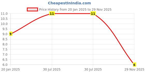 industrybuying.com RS Pro Metal Film Resistor Power Rating 0.6W, Resistance 250Ω Model No 1742772 rs pro Price History Graph from 20 Jan 2025 to 29 Nov 2025