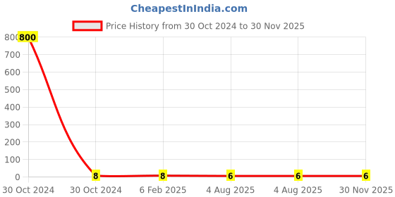 industrybuying.com RS Pro Metal Film Resistor Power Rating 0.6W, Resistance 33kΩ Model No 1742759 rs pro Price History Graph from 30 Oct 2024 to 29 Nov 2025