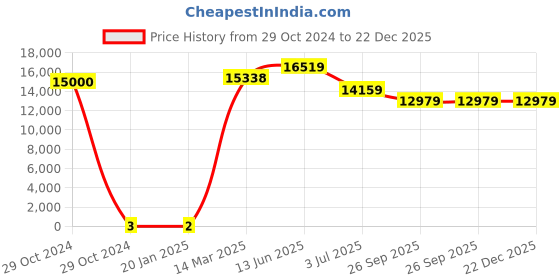 industrybuying.com RS Pro Metal Film Resistor Power Rating 0.6W, Resistance 470kΩ Model No 1742673 rs pro Price History Graph from 29 Oct 2024 to 22 Dec 2025
