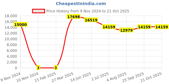 industrybuying.com RS Pro Metal Film Resistor Power Rating 0.6W, Resistance 470Ω Model No 1742652 rs pro Price History Graph from 9 Nov 2024 to 20 Oct 2025
