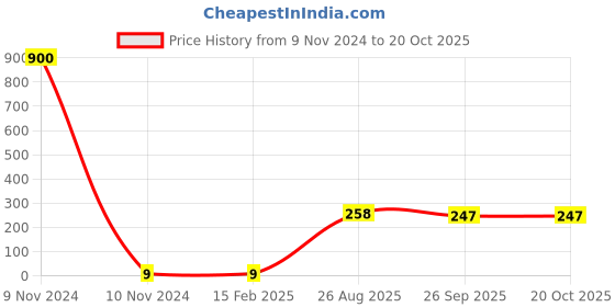 industrybuying.com RS Pro Metal Film Resistor Power Rating 0.6W, Resistance 470Ω Model No 1743006 rs pro Price History Graph from 9 Nov 2024 to 20 Oct 2025