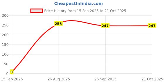 industrybuying.com RS Pro Metal Film Resistor Power Rating 0.6W, Resistance 47kΩ Model No 1742776 rs pro Price History Graph from 15 Feb 2025 to 20 Oct 2025
