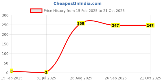 industrybuying.com RS Pro Metal Film Resistor Power Rating 0.6W, Resistance 47Ω Model No 1743014 rs pro Price History Graph from 15 Feb 2025 to 20 Oct 2025