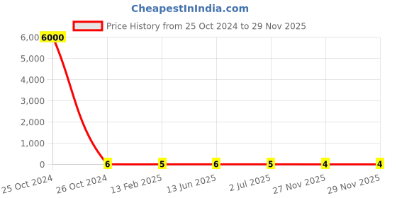 industrybuying.com RS Pro Metal Film Resistor Power Rating 1W, Resistance 100kΩ Model No 1742710 rs pro Price History Graph from 25 Oct 2024 to 28 Nov 2025