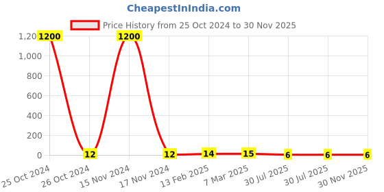 industrybuying.com RS Pro Metal Film Resistor Power Rating 1W, Resistance 100kΩ Model No 1743062 rs pro Price History Graph from 25 Oct 2024 to 29 Nov 2025