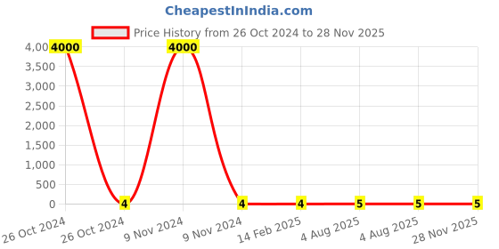 industrybuying.com RS Pro Metal Film Resistor Power Rating 1W, Resistance 100Ω Model No 1742681 rs pro Price History Graph from 26 Oct 2024 to 28 Nov 2025