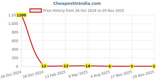 industrybuying.com RS Pro Metal Film Resistor Power Rating 1W, Resistance 10kΩ Model No 1742923 rs pro Price History Graph from 26 Oct 2024 to 27 Nov 2025
