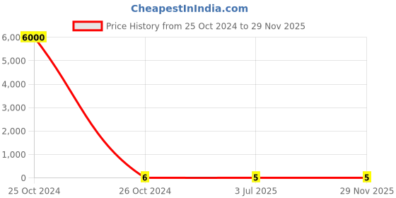 industrybuying.com RS Pro Metal Film Resistor Power Rating 1W, Resistance 120Ω Model No 1742682 rs pro Price History Graph from 25 Oct 2024 to 28 Nov 2025