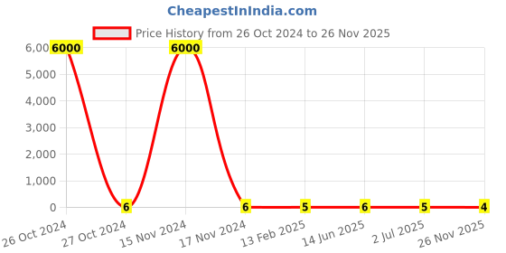 industrybuying.com RS Pro Metal Film  Resistor Power Rating 1W, Resistance 1.2kΩ Model No 1742693 rs pro Price History Graph from 26 Oct 2024 to 26 Nov 2025