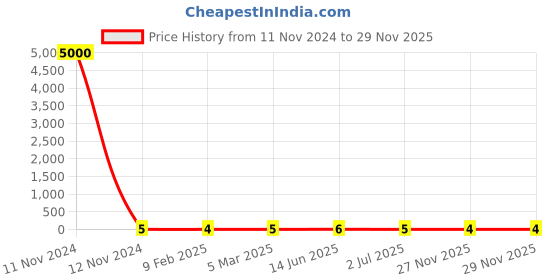 industrybuying.com RS Pro Metal Film Resistor Power Rating 1W, Resistance 12kΩ Model No 1742702 rs pro Price History Graph from 11 Nov 2024 to 29 Nov 2025