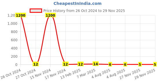 industrybuying.com RS Pro Metal Film  Resistor Power Rating 1W, Resistance 1.2kΩ Model No 1742744 rs pro Price History Graph from 26 Oct 2024 to 27 Nov 2025