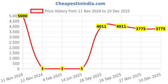 industrybuying.com RS Pro Metal Film Resistor Power Rating 1W, Resistance 150kΩ Model No 1742713 rs pro Price History Graph from 11 Nov 2024 to 10 Dec 2025