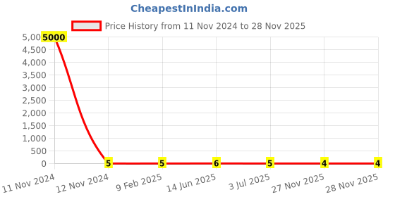 industrybuying.com RS Pro Metal Film Resistor Power Rating 1W, Resistance 150Ω Model No 1742683 rs pro Price History Graph from 11 Nov 2024 to 27 Nov 2025