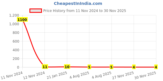 industrybuying.com RS Pro Metal Film Resistor Power Rating 1W, Resistance 15kΩ Model No 1742963 rs pro Price History Graph from 11 Nov 2024 to 30 Nov 2025
