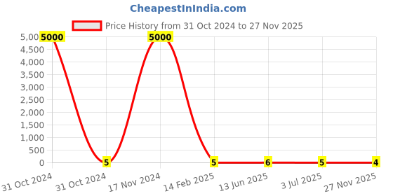 industrybuying.com RS Pro Metal Film Resistor Power Rating 1W, Resistance 200kΩ Model No 1742714 rs pro Price History Graph from 31 Oct 2024 to 27 Nov 2025