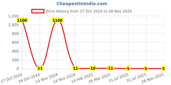 industrybuying.com RS Pro Metal Film Resistor Power Rating 1W, Resistance 200kΩ Model No 1743069 rs pro Price History Graph from 27 Oct 2024 to 27 Nov 2025