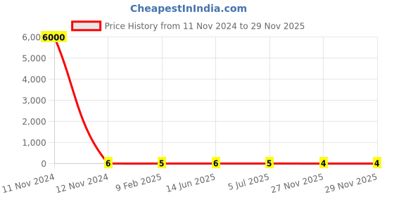 industrybuying.com RS Pro Metal Film Resistor Power Rating 1W, Resistance 200Ω Model No 1742684 rs pro Price History Graph from 11 Nov 2024 to 29 Nov 2025