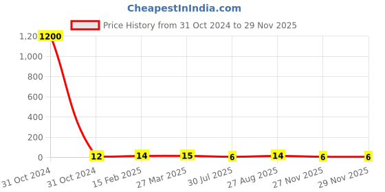 industrybuying.com RS Pro Metal Film Resistor Power Rating 1W, Resistance 22kΩ Model No 1742990 rs pro Price History Graph from 31 Oct 2024 to 27 Nov 2025
