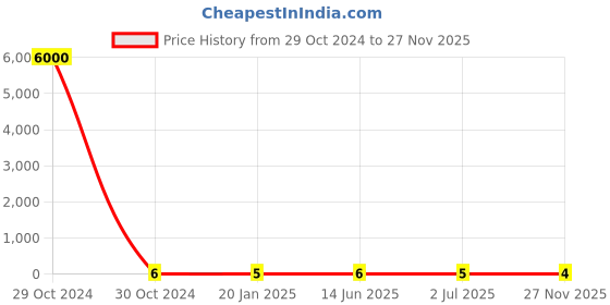 industrybuying.com RS Pro Metal Film Resistor Power Rating 1W, Resistance 330kΩ Model No 1742716 rs pro Price History Graph from 29 Oct 2024 to 27 Nov 2025