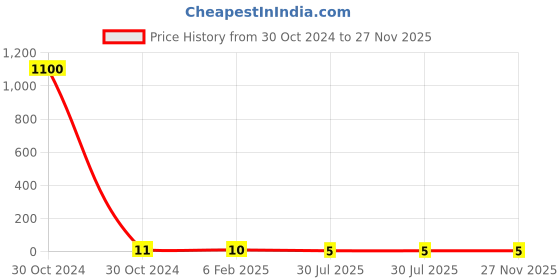 industrybuying.com RS Pro Metal Film Resistor Power Rating 1W, Resistance 33Ω Model No 1742762 rs pro Price History Graph from 30 Oct 2024 to 27 Nov 2025