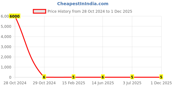 industrybuying.com RS Pro Metal Film Resistor Power Rating 1W, Resistance 390Ω Model No 1742688 rs pro Price History Graph from 28 Oct 2024 to 30 Nov 2025