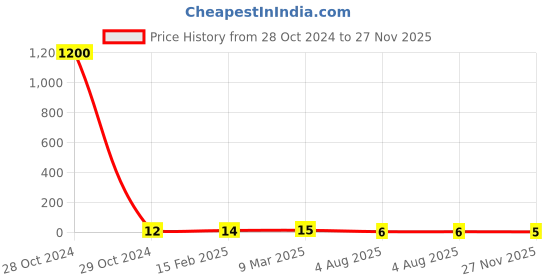 industrybuying.com RS Pro Metal Film Resistor Power Rating 1W, Resistance 390Ω Model No 1743082 rs pro Price History Graph from 28 Oct 2024 to 27 Nov 2025