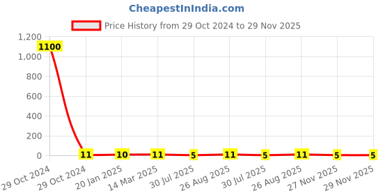 industrybuying.com RS Pro Metal Film Resistor Power Rating 1W, Resistance 470kΩ Model No 1743076 rs pro Price History Graph from 29 Oct 2024 to 27 Nov 2025