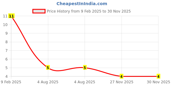 industrybuying.com RS Pro Metal Film Resistor Power Rating 1W, Resistance 560kΩ Model No 1743078 rs pro Price History Graph from 9 Feb 2025 to 30 Nov 2025