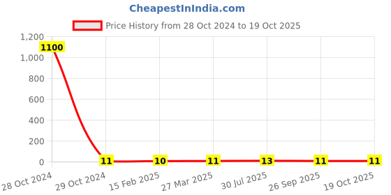 industrybuying.com RS Pro Metal Film Resistor Power Rating 1W, Resistance 5.6kΩ Model No 1743103 rs pro Price History Graph from 28 Oct 2024 to 17 Oct 2025
