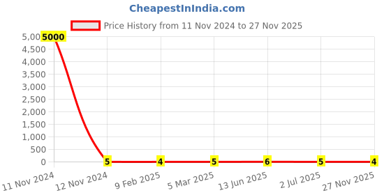 industrybuying.com RS Pro Metal Film Resistor Power Rating 1W, Resistance 75kΩ Model No 1742709 rs pro Price History Graph from 11 Nov 2024 to 27 Nov 2025