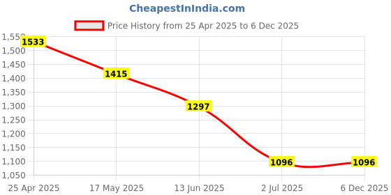 industrybuying.com RS PRO Metal Masonry Anchor M5 x 45 x 45 mm 9 mm fixing hole, 1777019 (Bag of 25 Pcs) rs pro Price History Graph from 25 Apr 2025 to 5 Dec 2025
