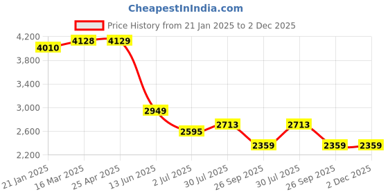 industrybuying.com RS PRO Metal Oxide Varistor 1.71nF, Clamping 1050V, Varistor 610V Model No 240185 rs pro Price History Graph from 21 Jan 2025 to 1 Dec 2025