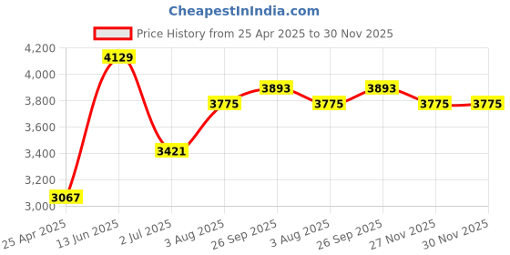 industrybuying.com RS PRO Metal Oxide Varistor 1.9nF, Clamping 680V, Varistor 400V Model No 240179 rs pro Price History Graph from 25 Apr 2025 to 30 Nov 2025