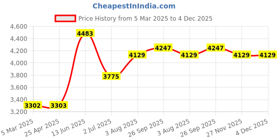 industrybuying.com RS PRO Metal Oxide Varistor 2.28nF, Clamping 680V, Varistor 400V Model No 240129 rs pro Price History Graph from 5 Mar 2025 to 4 Dec 2025