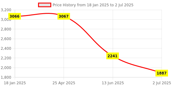 industrybuying.com RS PRO Metal Oxide Varistor 3.085nF, Clamping 620V, Varistor 360V Model No 240113 rs pro Price History Graph from 18 Jan 2025 to 2 Jul 2025