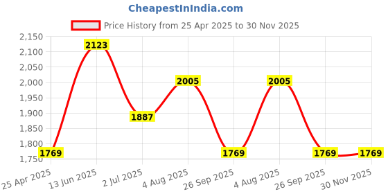 industrybuying.com RS PRO Metal, Plastic Compression Latch for Use with Steel Enclosure, 50 x 49 x 51mm Model No 7467380 rs pro Price History Graph from 25 Apr 2025 to 29 Nov 2025