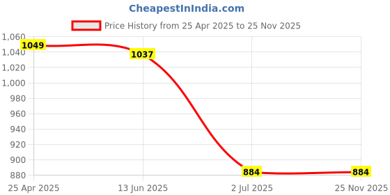 industrybuying.com RS PRO Metal Spring Toggle Fixings Model No 1777011 (Bag of 10 Piece) rs pro Price History Graph from 25 Apr 2025 to 24 Nov 2025