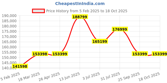 industrybuying.com RS PRO Metered Maxi Electric Water Softener, 1100 x 330 x 470mm Model No 1952191 rs pro Price History Graph from 5 Feb 2025 to 18 Oct 2025
