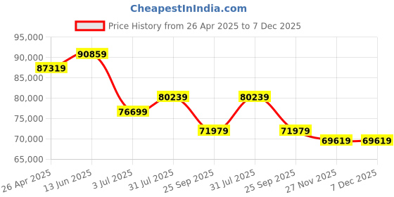 industrybuying.com RS PRO Metered Mini Electric Water Softener, 600 x 330 x 470mm Model No 8977138 rs pro Price History Graph from 26 Apr 2025 to 7 Dec 2025