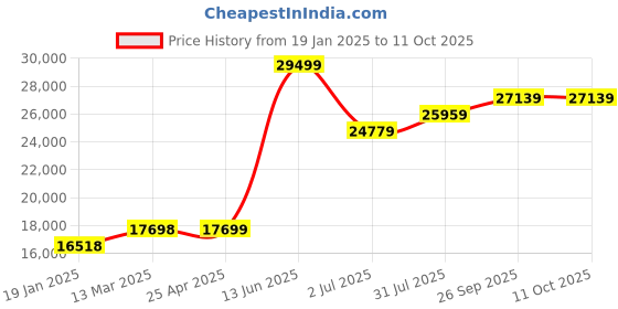 industrybuying.com RS PRO Metric & Imperial Caliper and Micrometer Measuring Set Model No 2436622 rs pro Price History Graph from 19 Jan 2025 to 10 Oct 2025