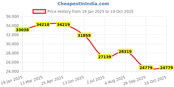 industrybuying.com RS PRO Metric & Imperial Caliper and Micrometer Measuring Set Model No 2436624 rs pro Price History Graph from 19 Jan 2025 to 10 Oct 2025