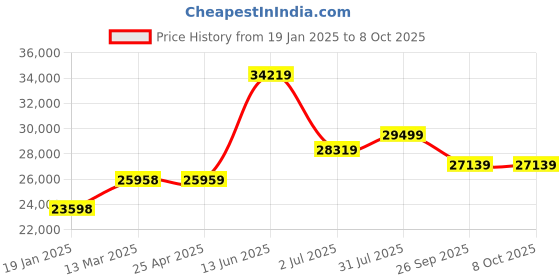 industrybuying.com RS PRO Metric & Imperial Caliper and Micrometer Measuring Set UKAS Model No 2436841 rs pro Price History Graph from 19 Jan 2025 to 8 Oct 2025