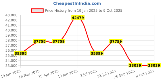 industrybuying.com RS PRO Metric & Imperial Caliper and Micrometer Measuring Set UKAS Model No 2436852 rs pro Price History Graph from 19 Jan 2025 to 9 Oct 2025