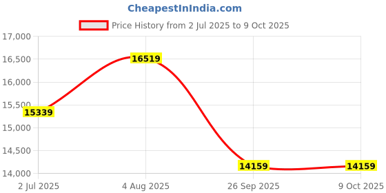 industrybuying.com RS PRO Metric & Imperial Dial Caliper, Micrometer, Rule Measuring Set Model No 8412527 rs pro Price History Graph from 2 Jul 2025 to 8 Oct 2025