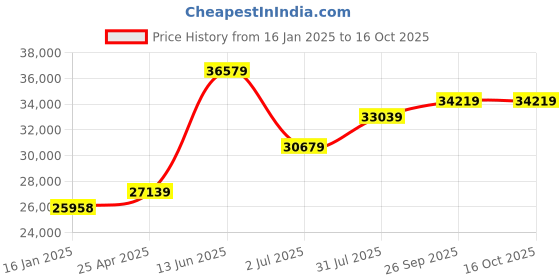 industrybuying.com RS PRO Metric & Imperial Digital Caliper, Digital Indicator, Magnetic Base Measuring Set 8412583 rs pro Price History Graph from 16 Jan 2025 to 16 Oct 2025