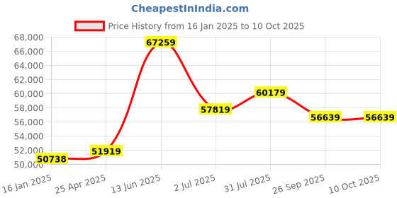 industrybuying.com RS PRO Metric & Imperial Digital Caliper, Digital Indicator, Measuring Set UKAS 8413362 rs pro Price History Graph from 16 Jan 2025 to 10 Oct 2025