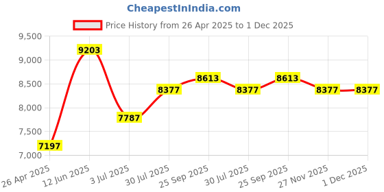 industrybuying.com RS PRO Metric Bonded Seal Kit Nitrile, Kit Contents 125 Pieces Model No 850697 rs pro Price History Graph from 26 Apr 2025 to 1 Dec 2025