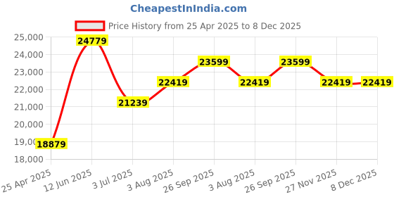 industrybuying.com RS PRO Metric O-Ring Kit, 136601 (Pack of 18) rs pro Price History Graph from 25 Apr 2025 to 7 Dec 2025