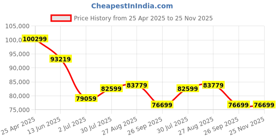 industrybuying.com RS PRO MH 5130 + MSD 10 BAE Absolute Manometer With 1 Pressure Port/s, Max Pressure Measurement 10bar Model No 2050968 rs pro Price History Graph from 25 Apr 2025 to 25 Nov 2025